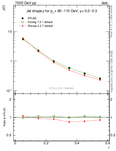 Plot of js_diff in 7000 GeV pp collisions