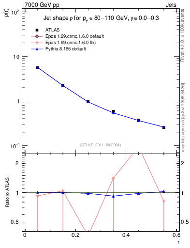 Plot of js_diff in 7000 GeV pp collisions