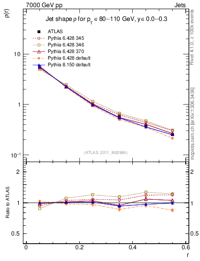 Plot of js_diff in 7000 GeV pp collisions