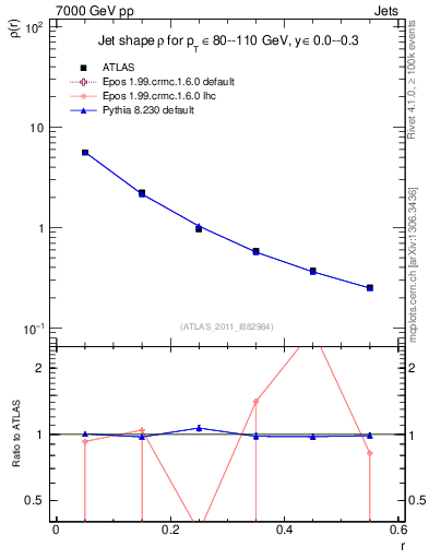 Plot of js_diff in 7000 GeV pp collisions