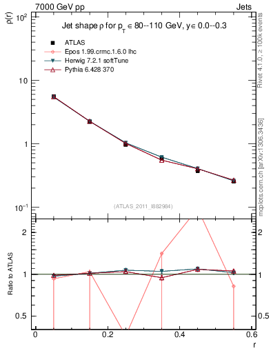 Plot of js_diff in 7000 GeV pp collisions