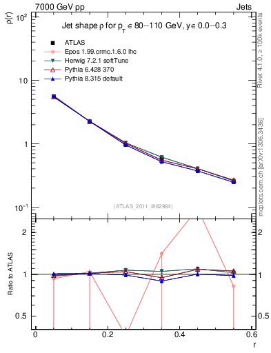 Plot of js_diff in 7000 GeV pp collisions