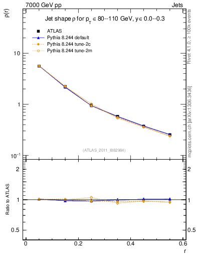 Plot of js_diff in 7000 GeV pp collisions