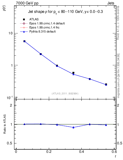 Plot of js_diff in 7000 GeV pp collisions