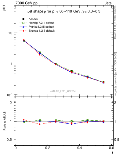 Plot of js_diff in 7000 GeV pp collisions