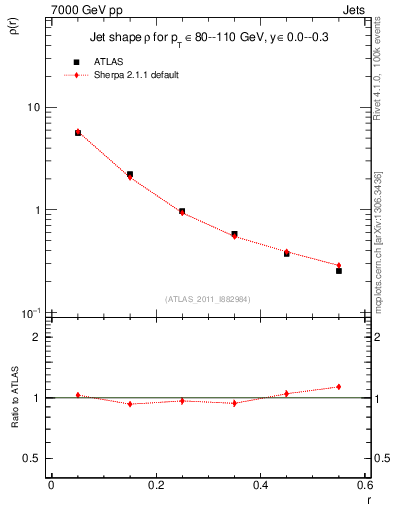 Plot of js_diff in 7000 GeV pp collisions