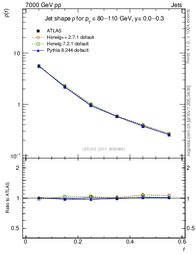 Plot of js_diff in 7000 GeV pp collisions