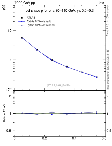 Plot of js_diff in 7000 GeV pp collisions