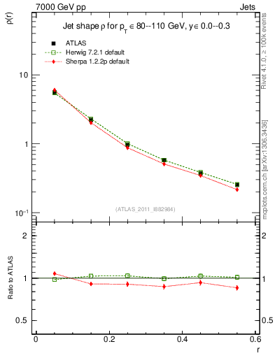 Plot of js_diff in 7000 GeV pp collisions