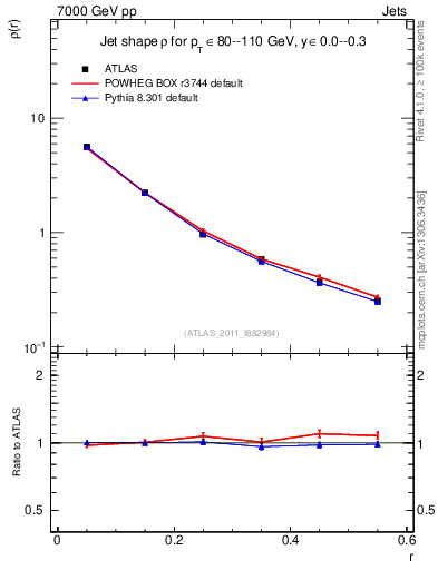 Plot of js_diff in 7000 GeV pp collisions