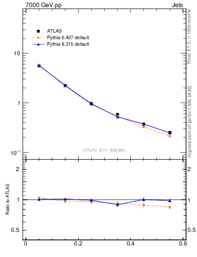 Plot of js_diff in 7000 GeV pp collisions