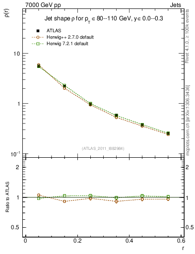 Plot of js_diff in 7000 GeV pp collisions
