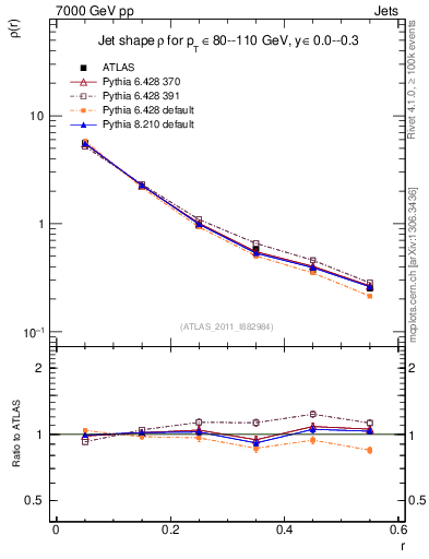 Plot of js_diff in 7000 GeV pp collisions