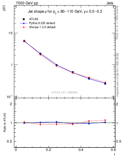 Plot of js_diff in 7000 GeV pp collisions