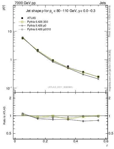 Plot of js_diff in 7000 GeV pp collisions