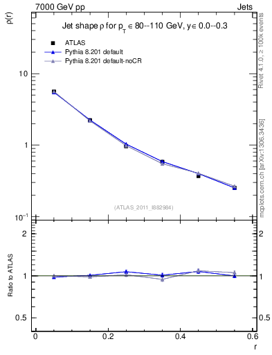 Plot of js_diff in 7000 GeV pp collisions