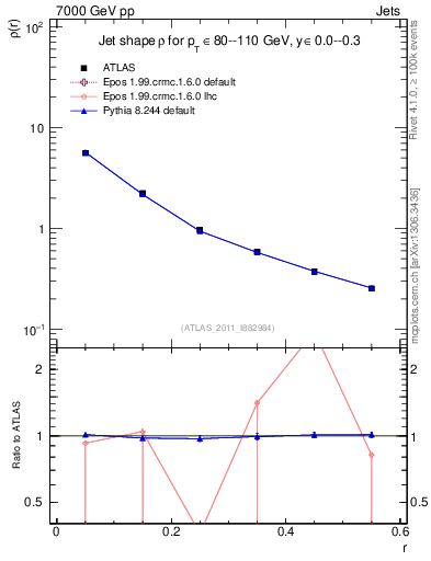Plot of js_diff in 7000 GeV pp collisions