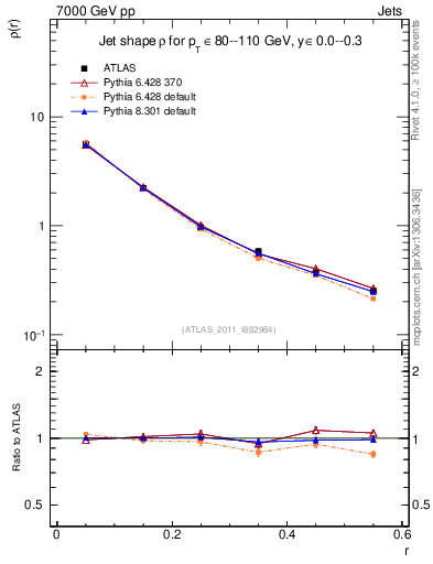Plot of js_diff in 7000 GeV pp collisions