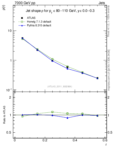 Plot of js_diff in 7000 GeV pp collisions