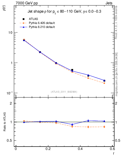 Plot of js_diff in 7000 GeV pp collisions