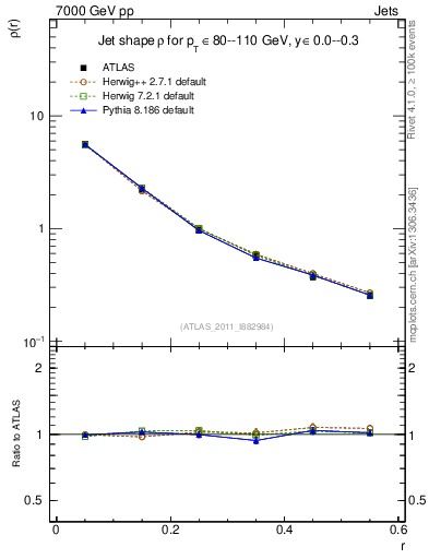 Plot of js_diff in 7000 GeV pp collisions