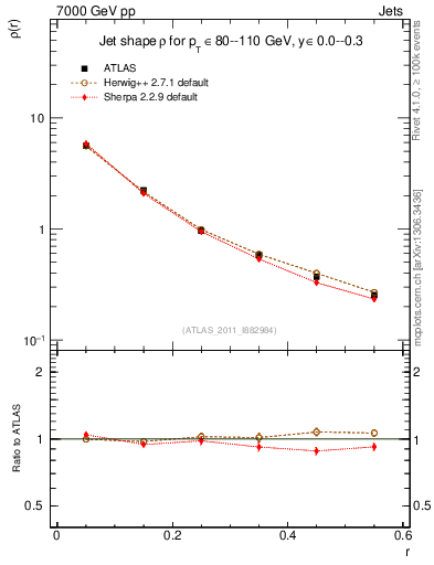 Plot of js_diff in 7000 GeV pp collisions