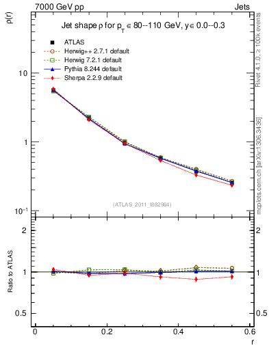 Plot of js_diff in 7000 GeV pp collisions