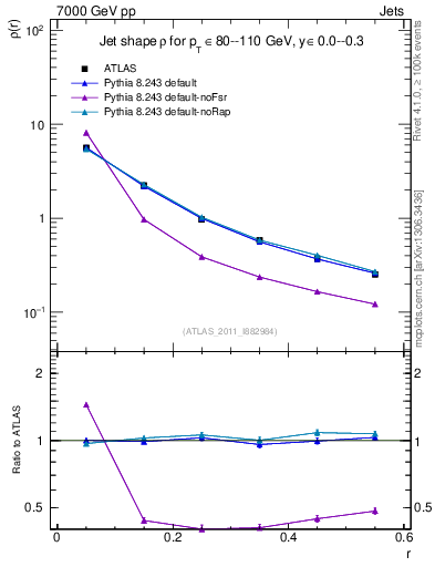 Plot of js_diff in 7000 GeV pp collisions