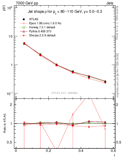 Plot of js_diff in 7000 GeV pp collisions