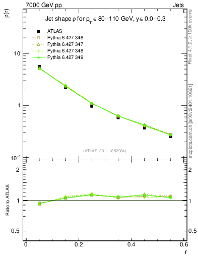 Plot of js_diff in 7000 GeV pp collisions