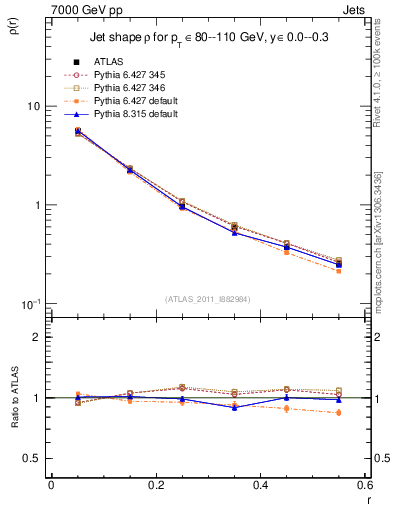 Plot of js_diff in 7000 GeV pp collisions