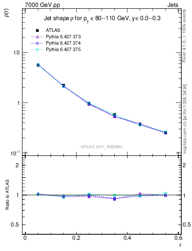 Plot of js_diff in 7000 GeV pp collisions