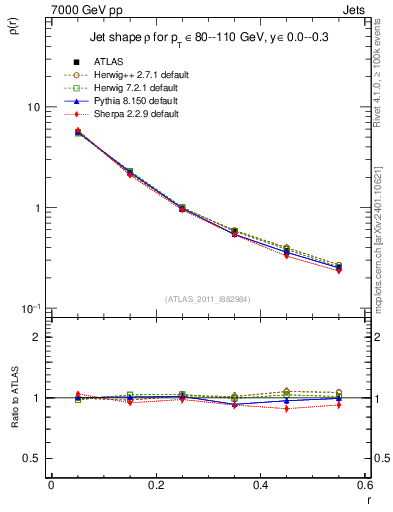 Plot of js_diff in 7000 GeV pp collisions