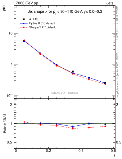 Plot of js_diff in 7000 GeV pp collisions