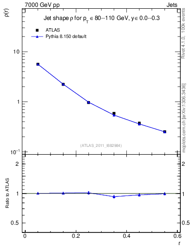 Plot of js_diff in 7000 GeV pp collisions