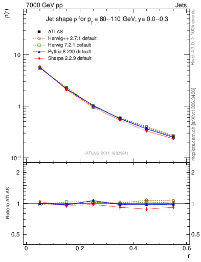 Plot of js_diff in 7000 GeV pp collisions