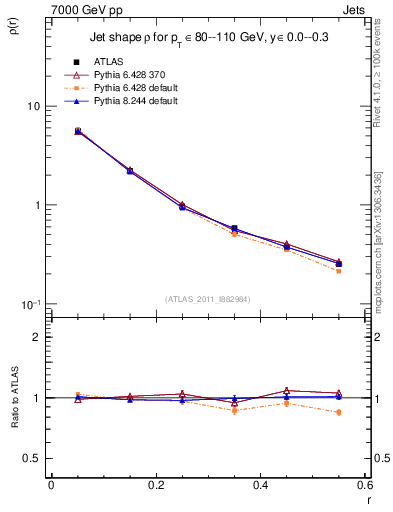 Plot of js_diff in 7000 GeV pp collisions