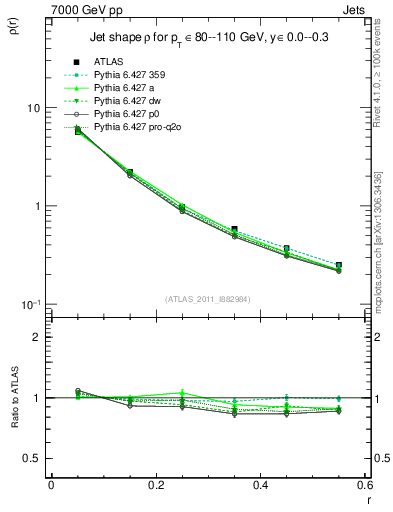 Plot of js_diff in 7000 GeV pp collisions