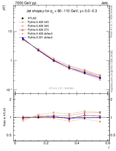 Plot of js_diff in 7000 GeV pp collisions