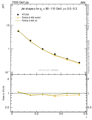 Plot of js_diff in 7000 GeV pp collisions