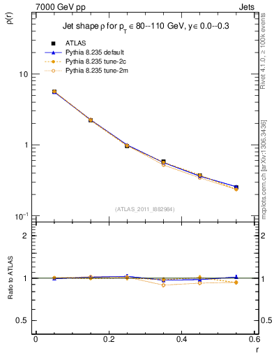 Plot of js_diff in 7000 GeV pp collisions