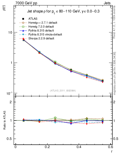 Plot of js_diff in 7000 GeV pp collisions
