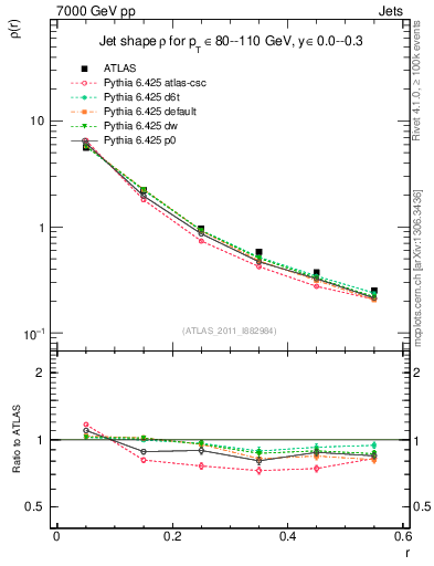Plot of js_diff in 7000 GeV pp collisions