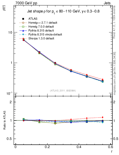 Plot of js_diff in 7000 GeV pp collisions