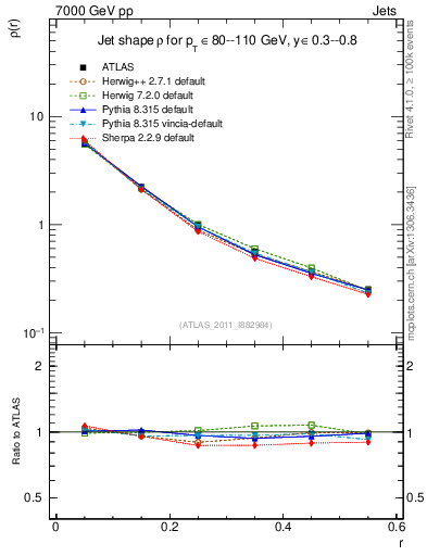 Plot of js_diff in 7000 GeV pp collisions