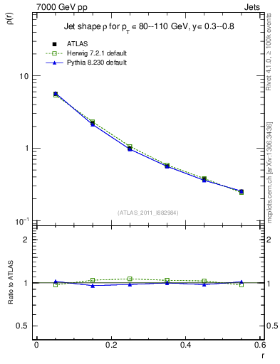 Plot of js_diff in 7000 GeV pp collisions