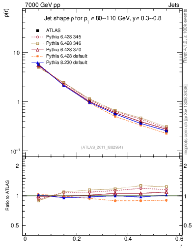 Plot of js_diff in 7000 GeV pp collisions
