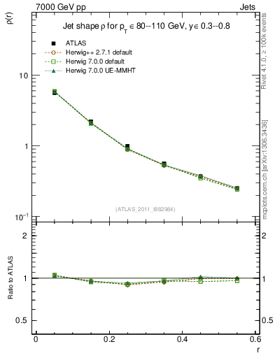 Plot of js_diff in 7000 GeV pp collisions