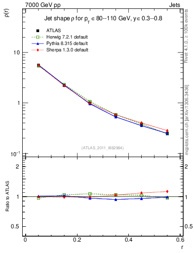 Plot of js_diff in 7000 GeV pp collisions
