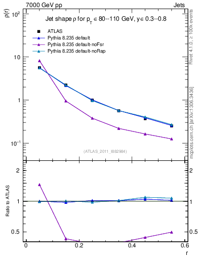 Plot of js_diff in 7000 GeV pp collisions